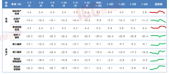 求端则呈现“内需拖累、出口分化”特征