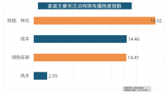 现代简约”成为2017年热度最高的家拆气概